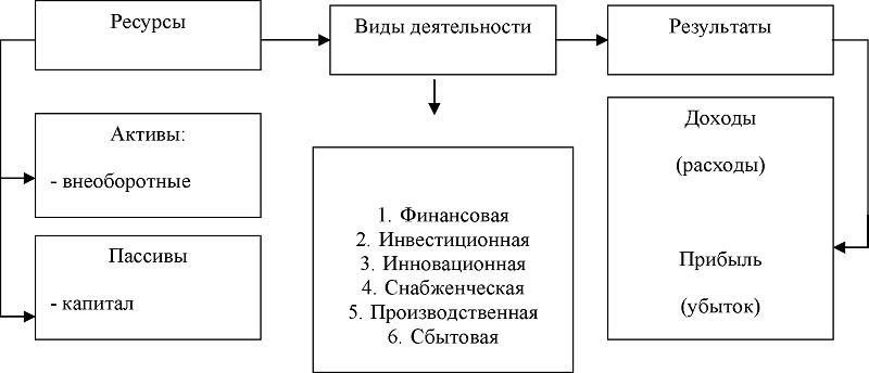 Курсовая работа: Организация финансов предприятий